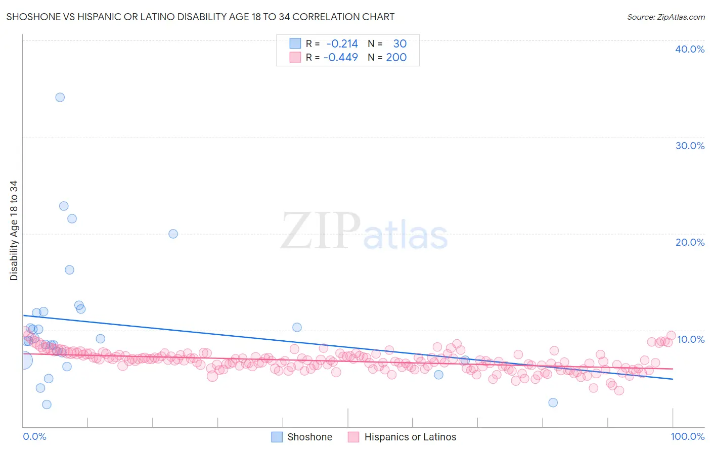 Shoshone vs Hispanic or Latino Disability Age 18 to 34