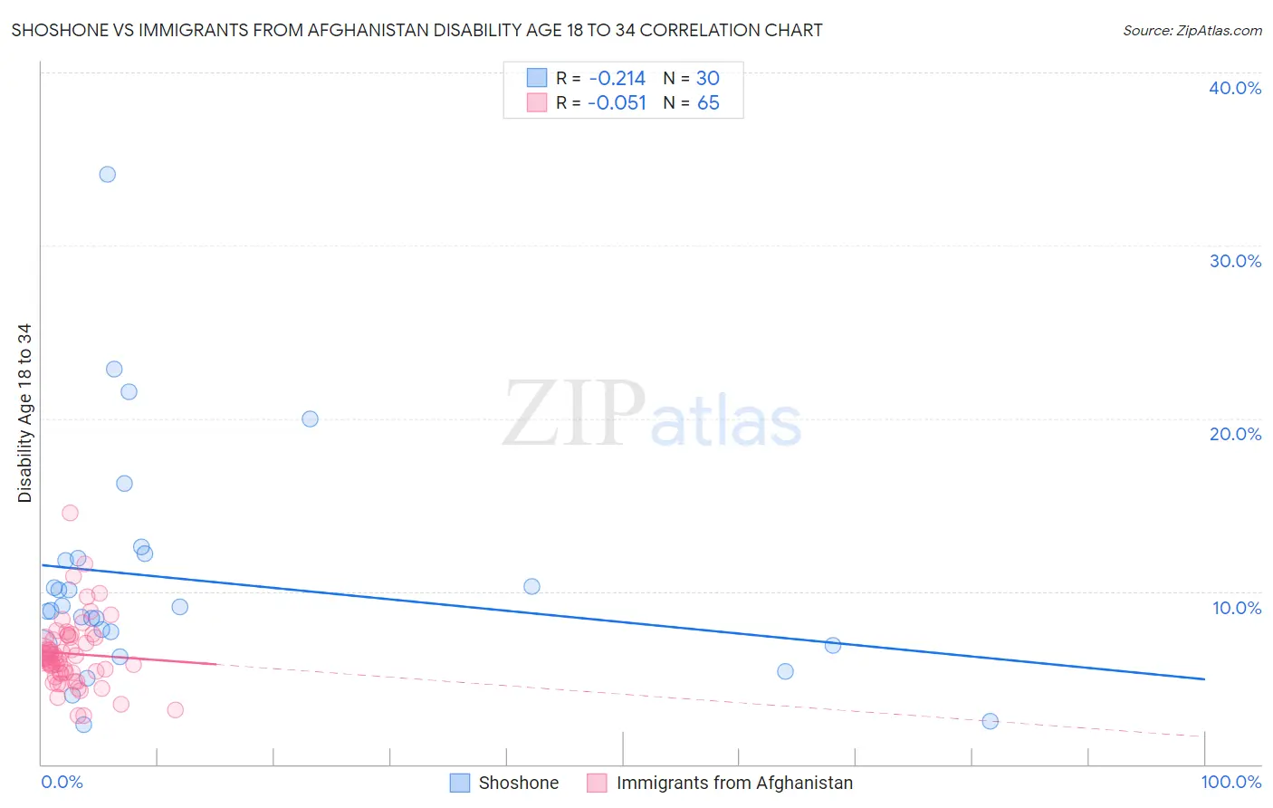 Shoshone vs Immigrants from Afghanistan Disability Age 18 to 34