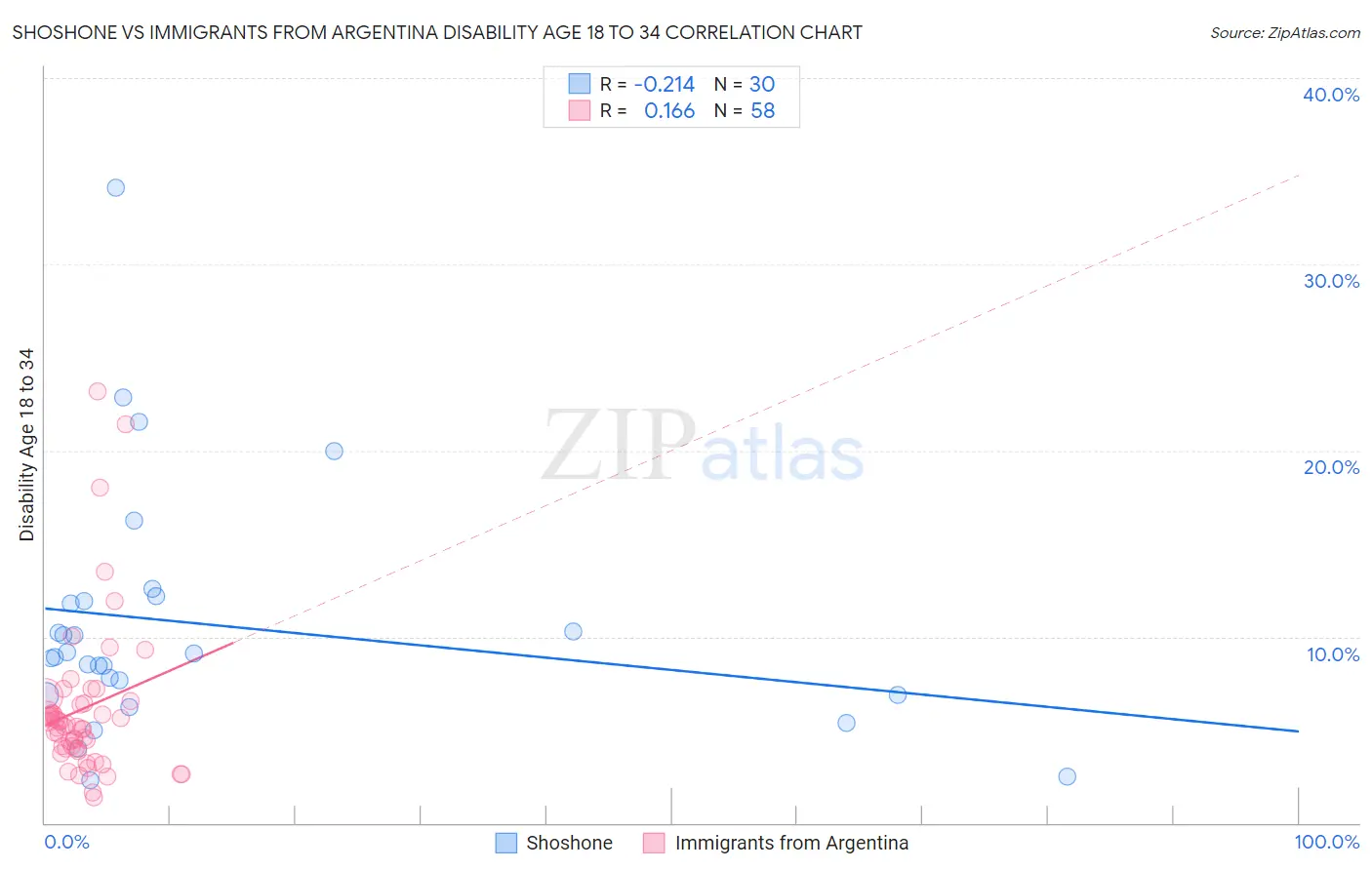 Shoshone vs Immigrants from Argentina Disability Age 18 to 34