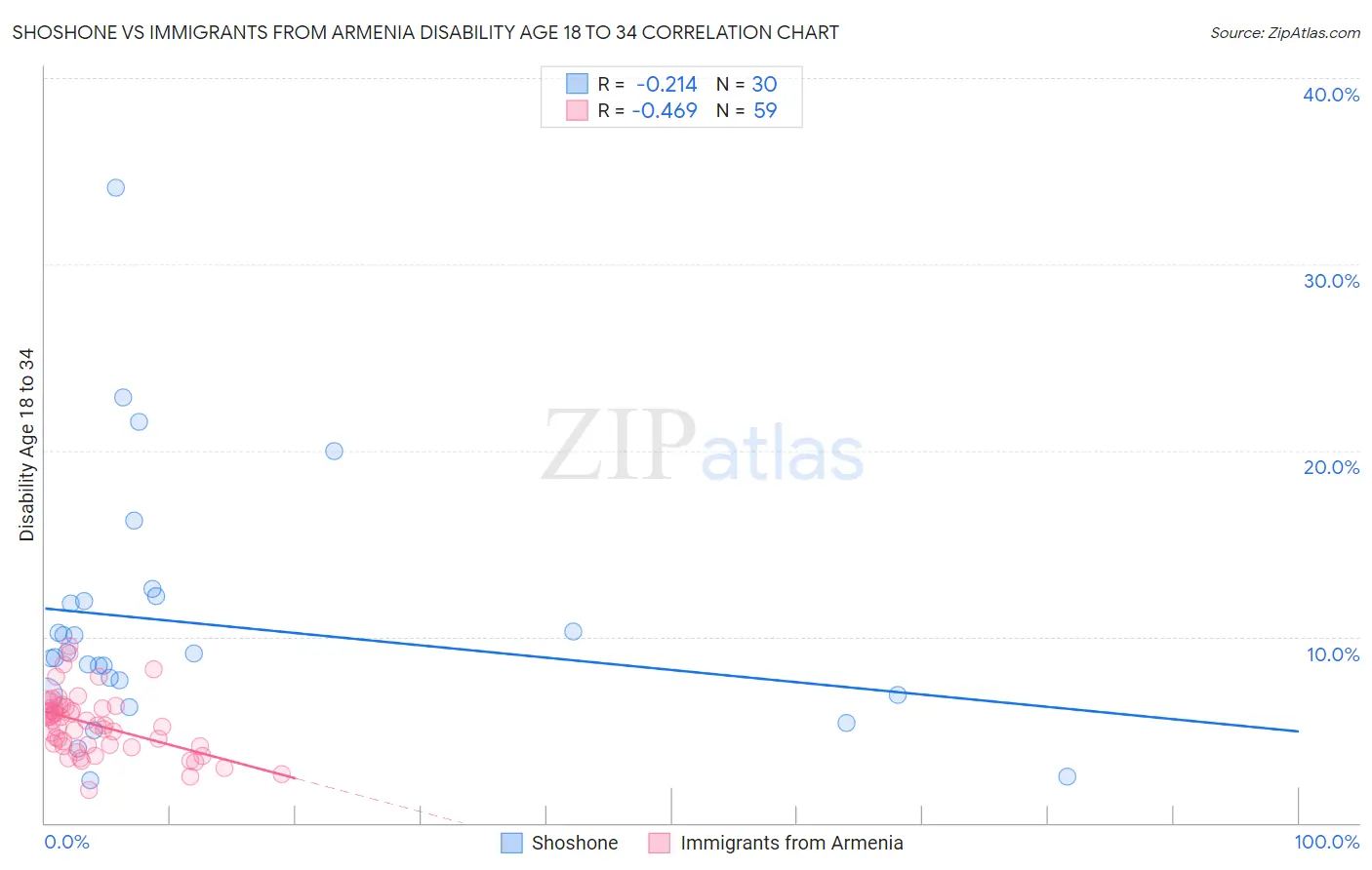 Shoshone vs Immigrants from Armenia Disability Age 18 to 34