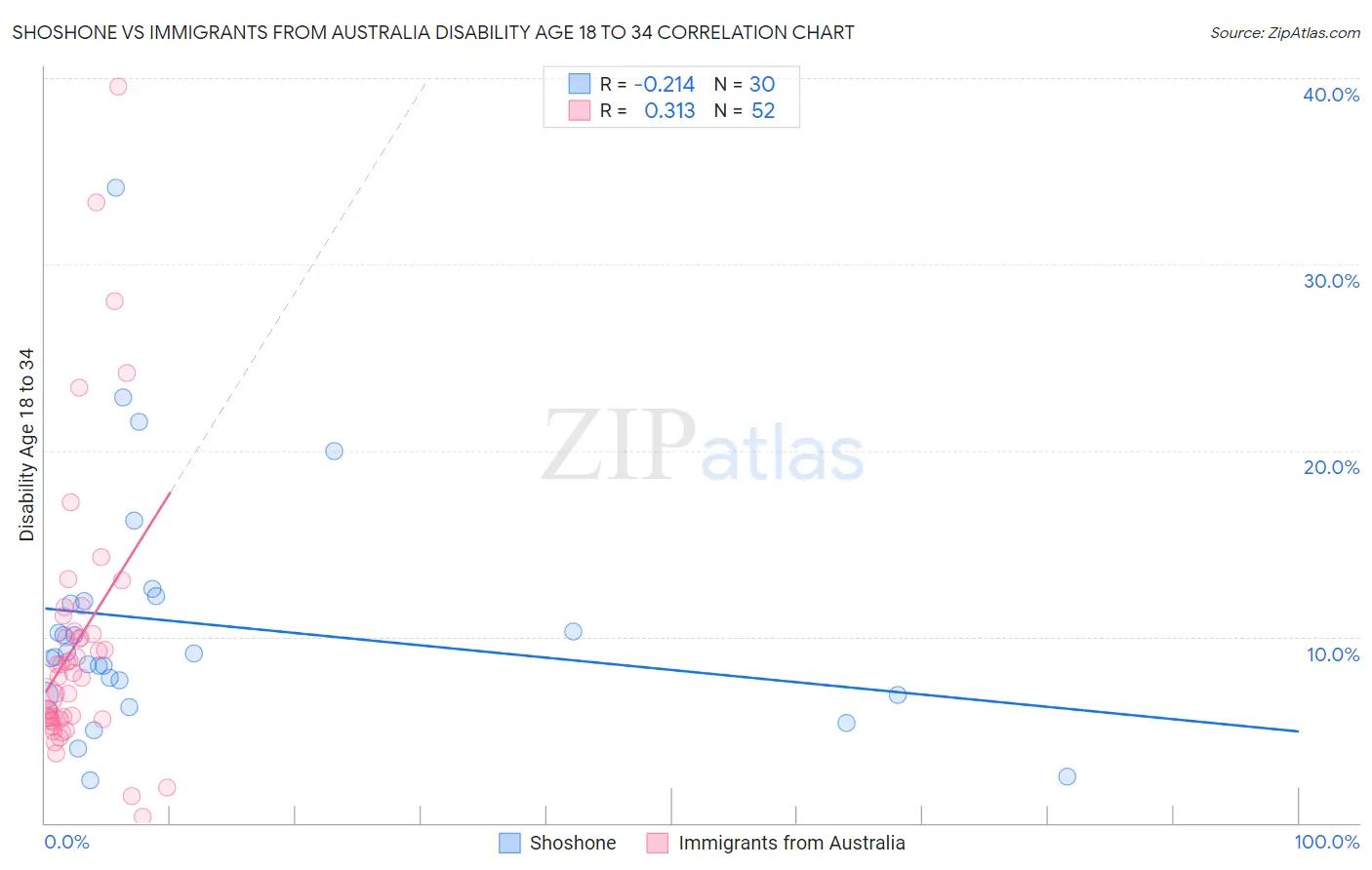 Shoshone vs Immigrants from Australia Disability Age 18 to 34