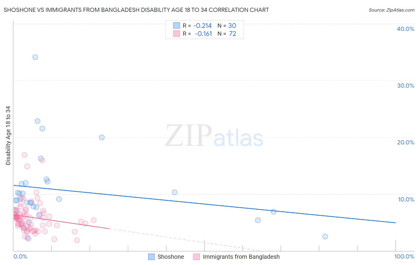 Shoshone vs Immigrants from Bangladesh Disability Age 18 to 34