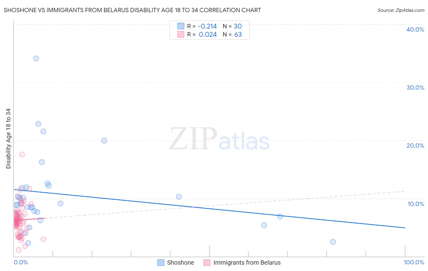 Shoshone vs Immigrants from Belarus Disability Age 18 to 34