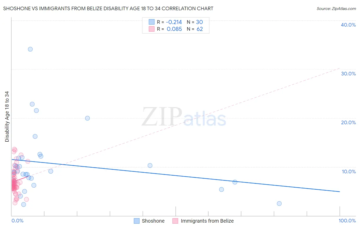 Shoshone vs Immigrants from Belize Disability Age 18 to 34
