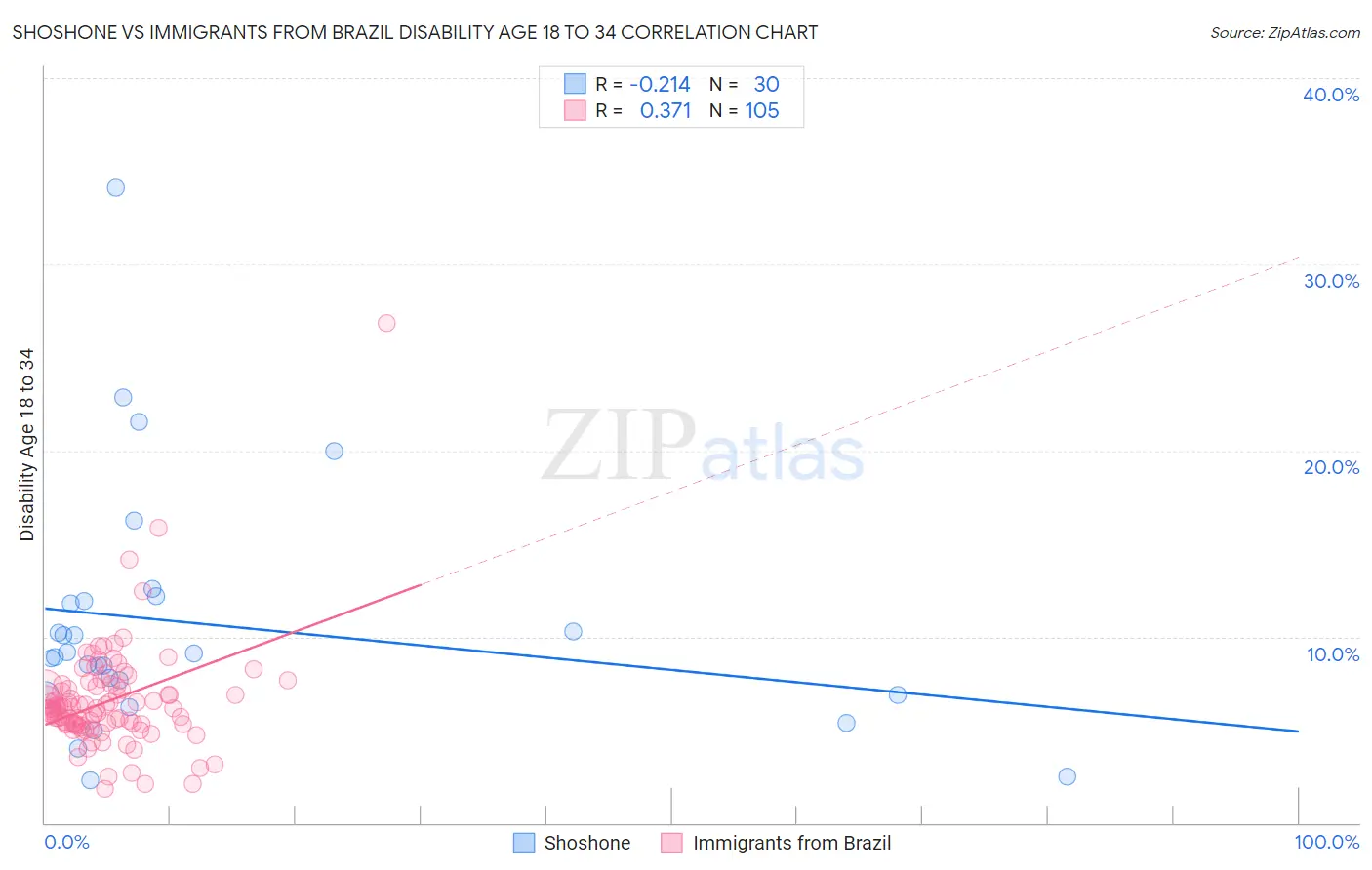 Shoshone vs Immigrants from Brazil Disability Age 18 to 34