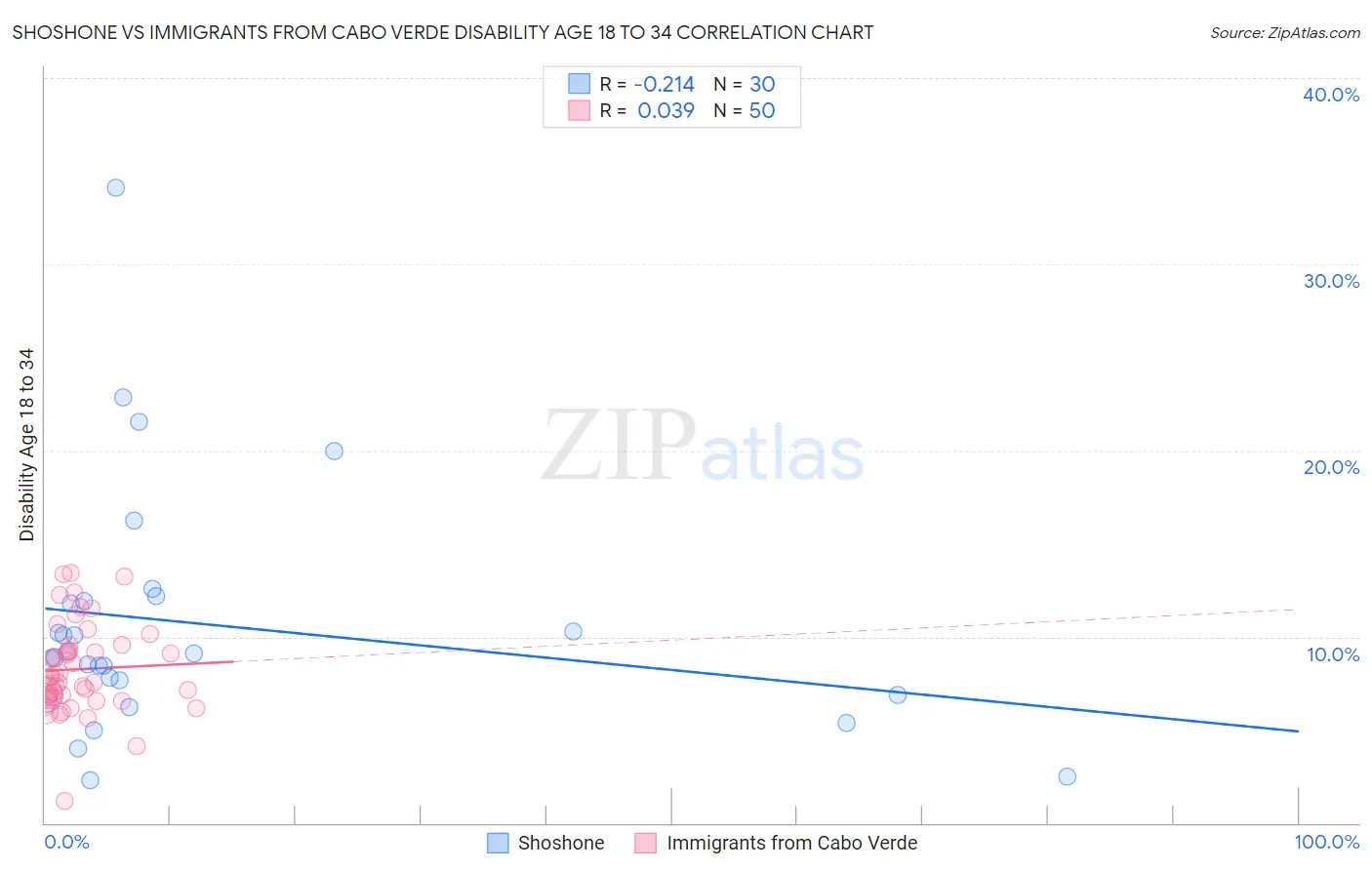 Shoshone vs Immigrants from Cabo Verde Disability Age 18 to 34