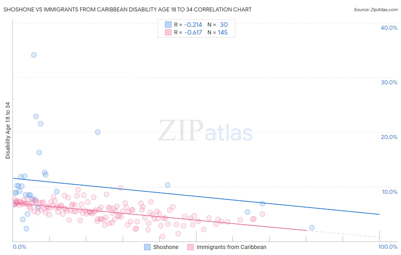 Shoshone vs Immigrants from Caribbean Disability Age 18 to 34