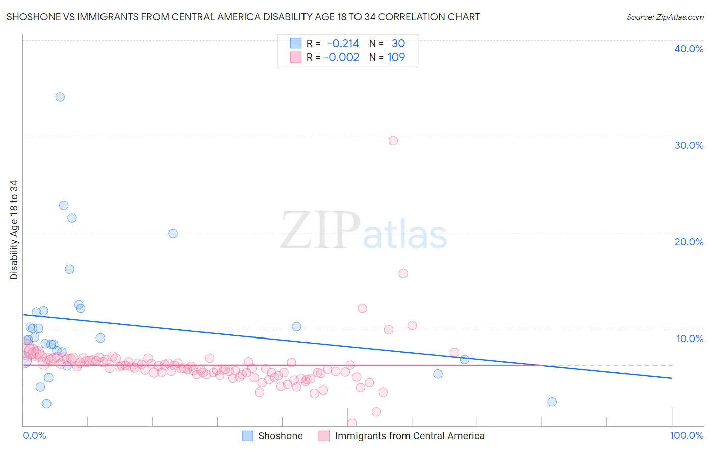 Shoshone vs Immigrants from Central America Disability Age 18 to 34