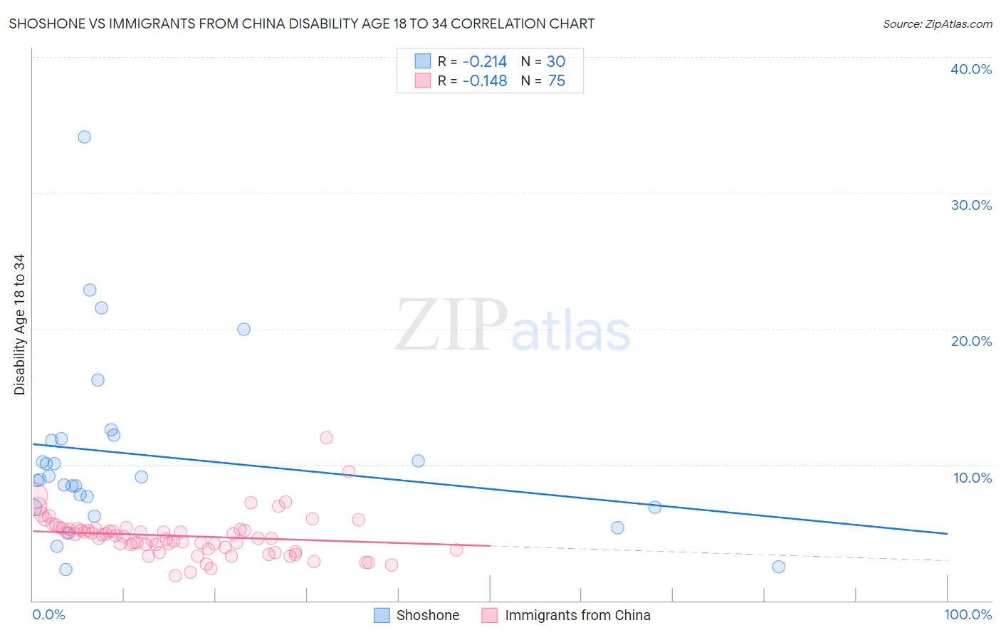 Shoshone vs Immigrants from China Disability Age 18 to 34