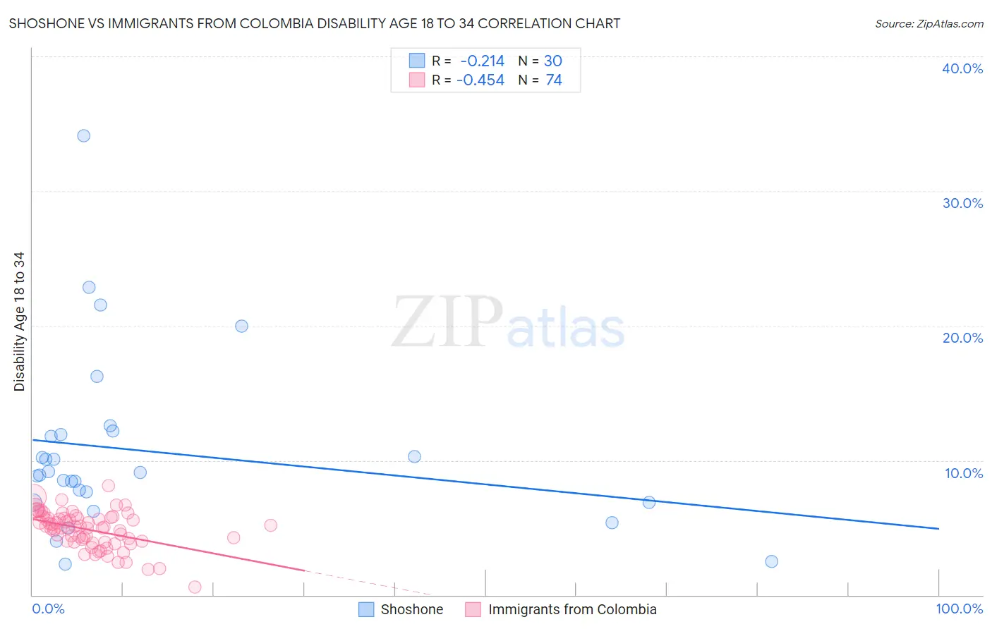 Shoshone vs Immigrants from Colombia Disability Age 18 to 34