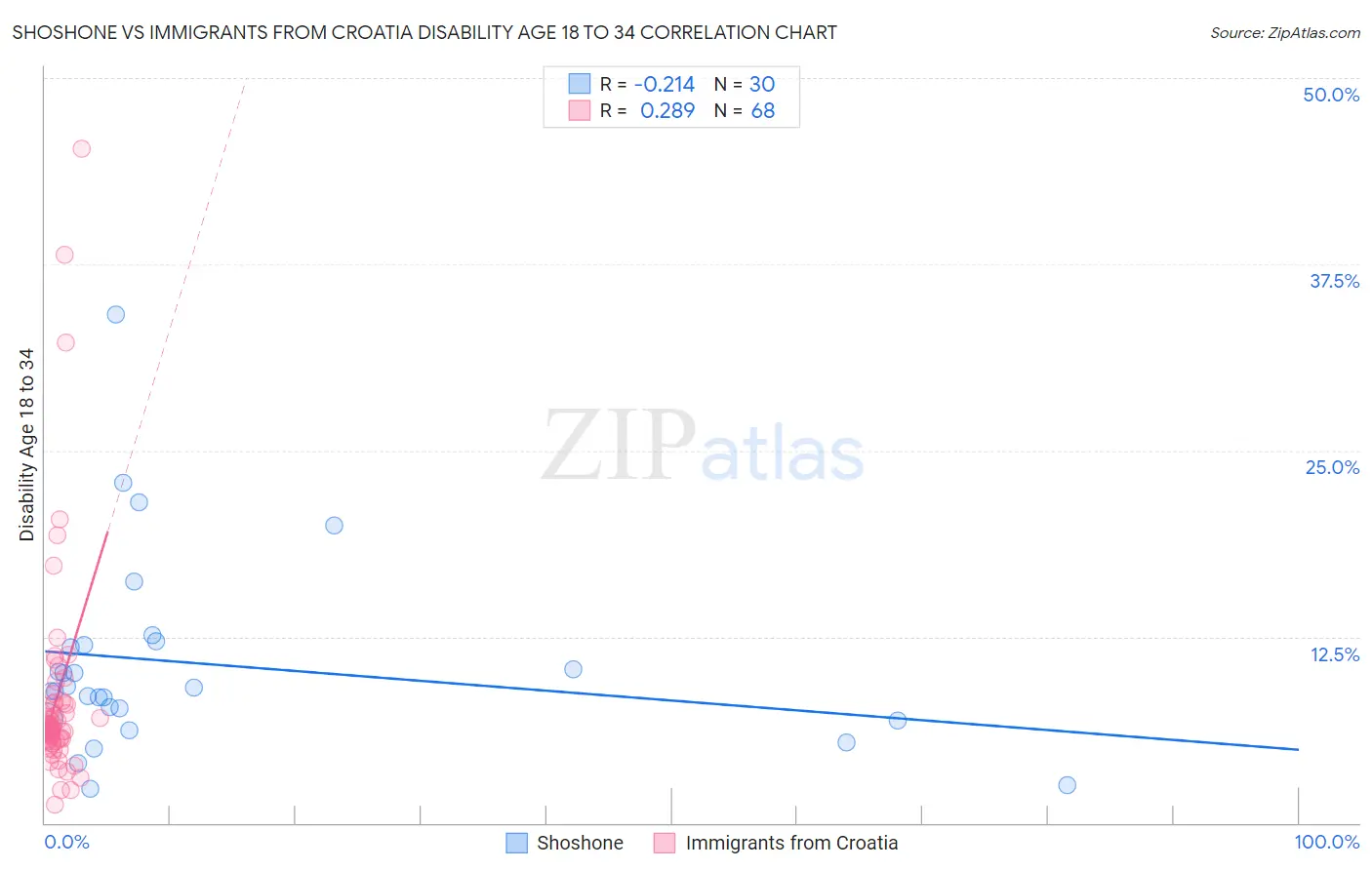 Shoshone vs Immigrants from Croatia Disability Age 18 to 34