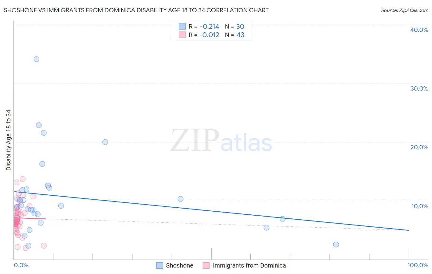 Shoshone vs Immigrants from Dominica Disability Age 18 to 34