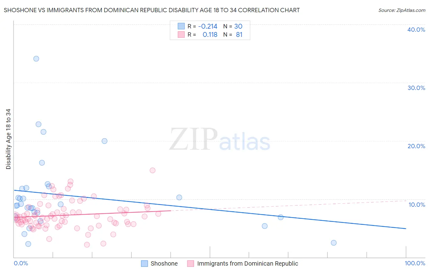 Shoshone vs Immigrants from Dominican Republic Disability Age 18 to 34