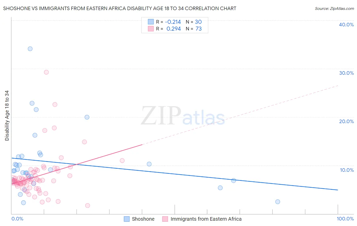 Shoshone vs Immigrants from Eastern Africa Disability Age 18 to 34