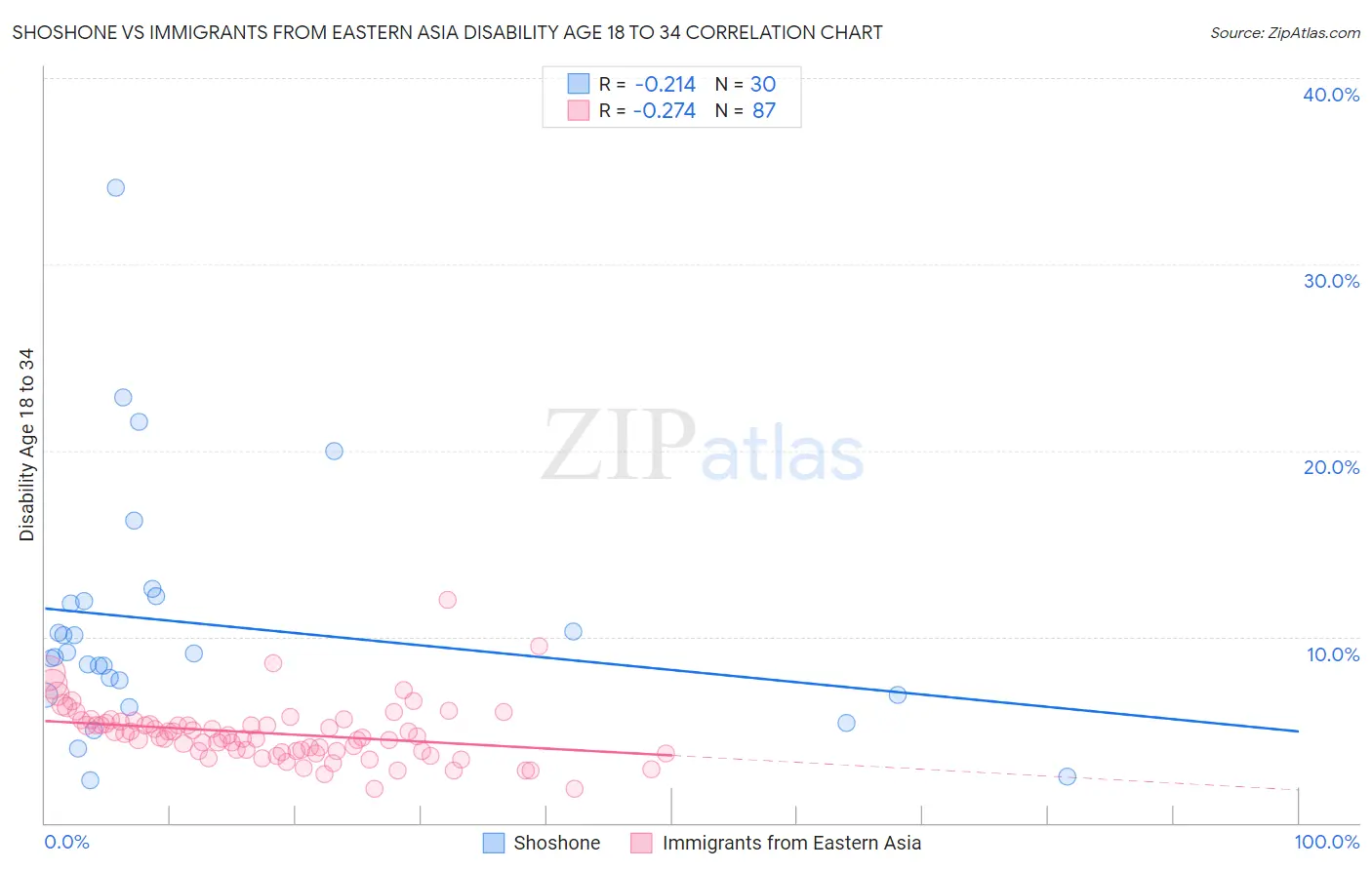 Shoshone vs Immigrants from Eastern Asia Disability Age 18 to 34