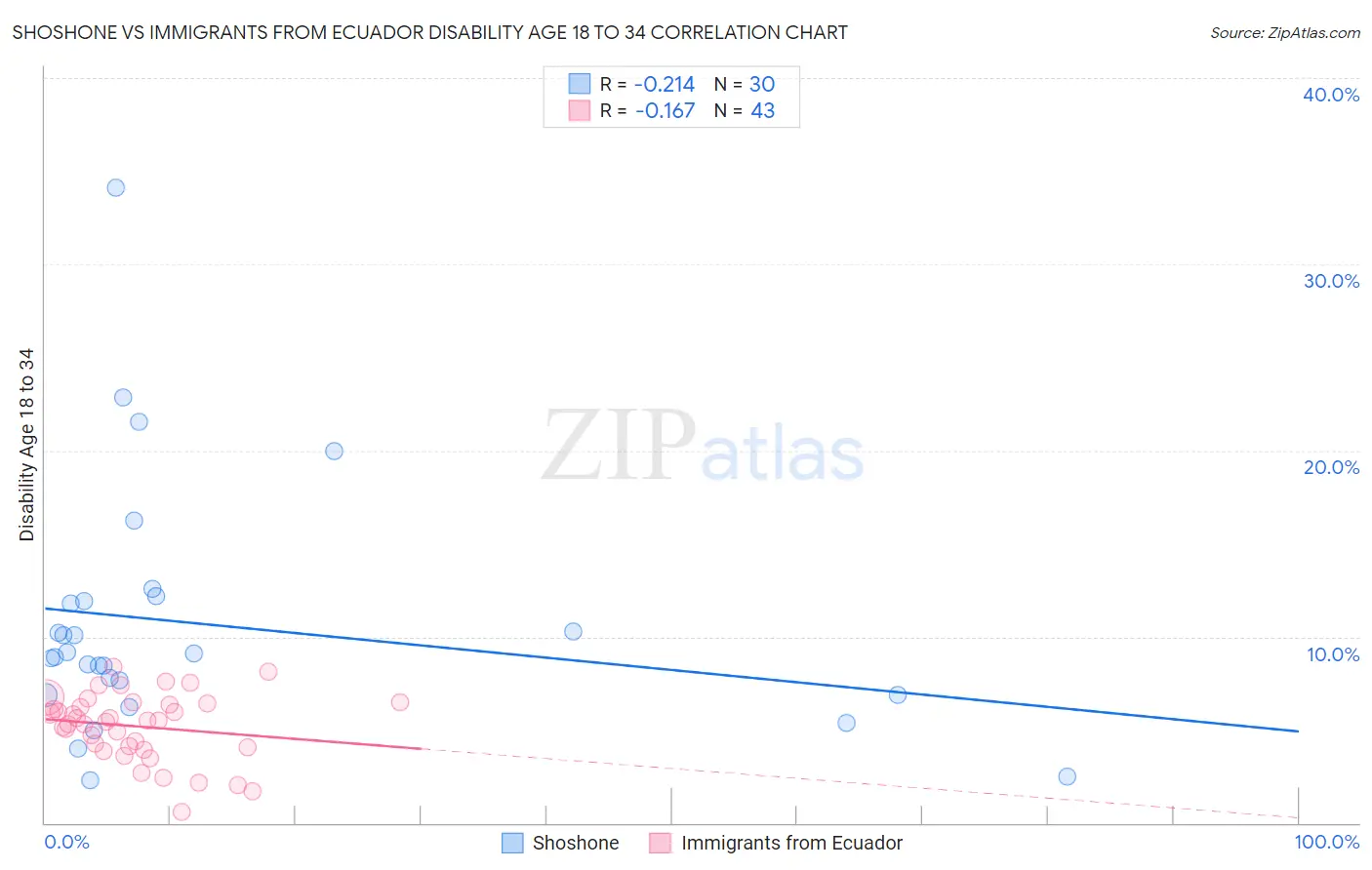 Shoshone vs Immigrants from Ecuador Disability Age 18 to 34
