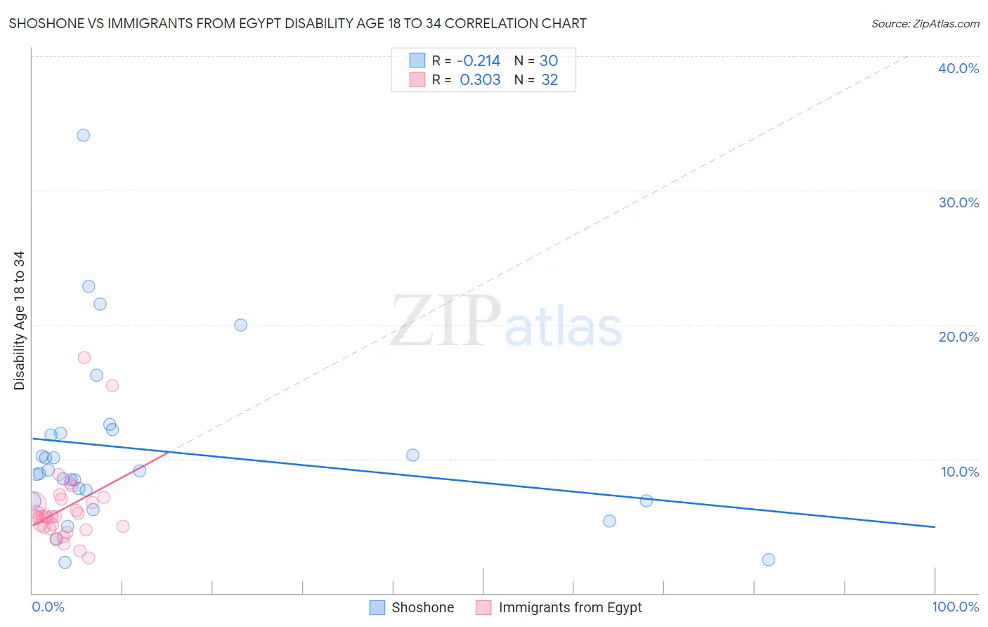 Shoshone vs Immigrants from Egypt Disability Age 18 to 34
