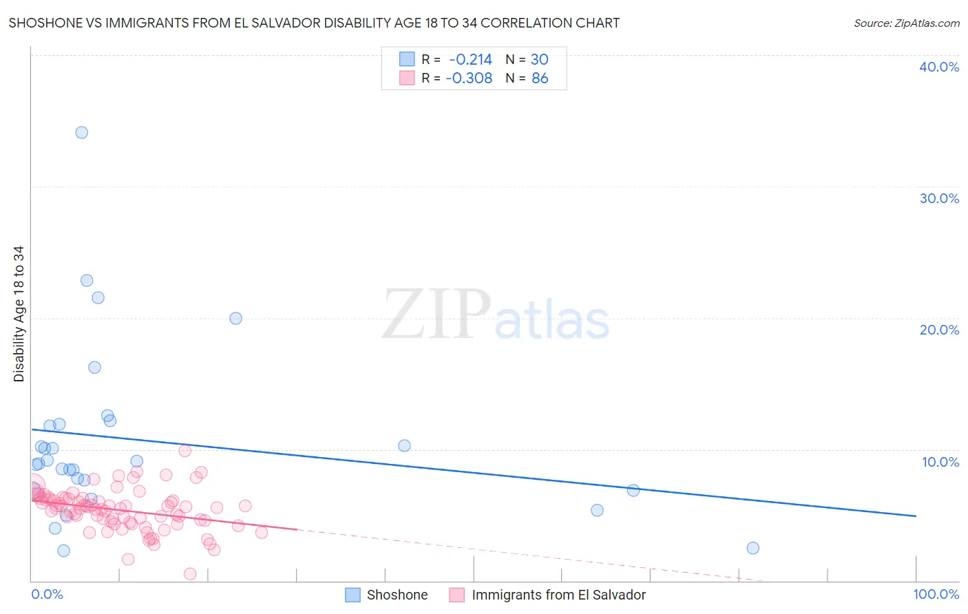 Shoshone vs Immigrants from El Salvador Disability Age 18 to 34