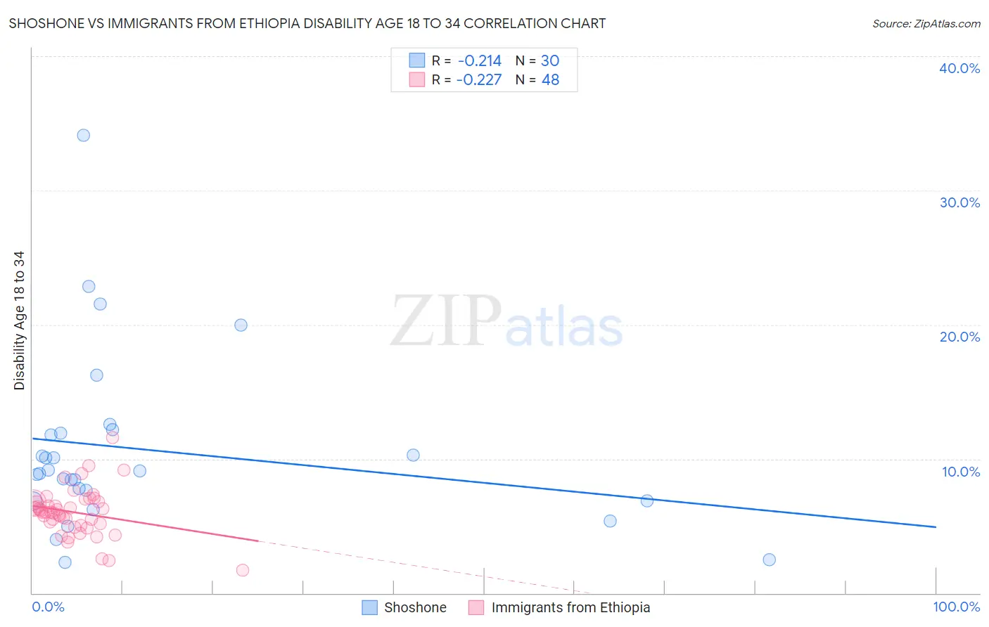 Shoshone vs Immigrants from Ethiopia Disability Age 18 to 34