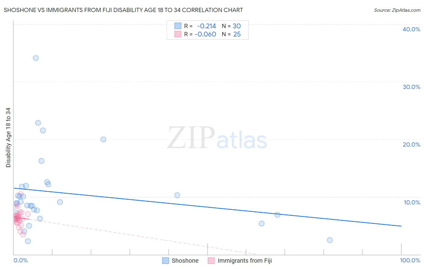 Shoshone vs Immigrants from Fiji Disability Age 18 to 34