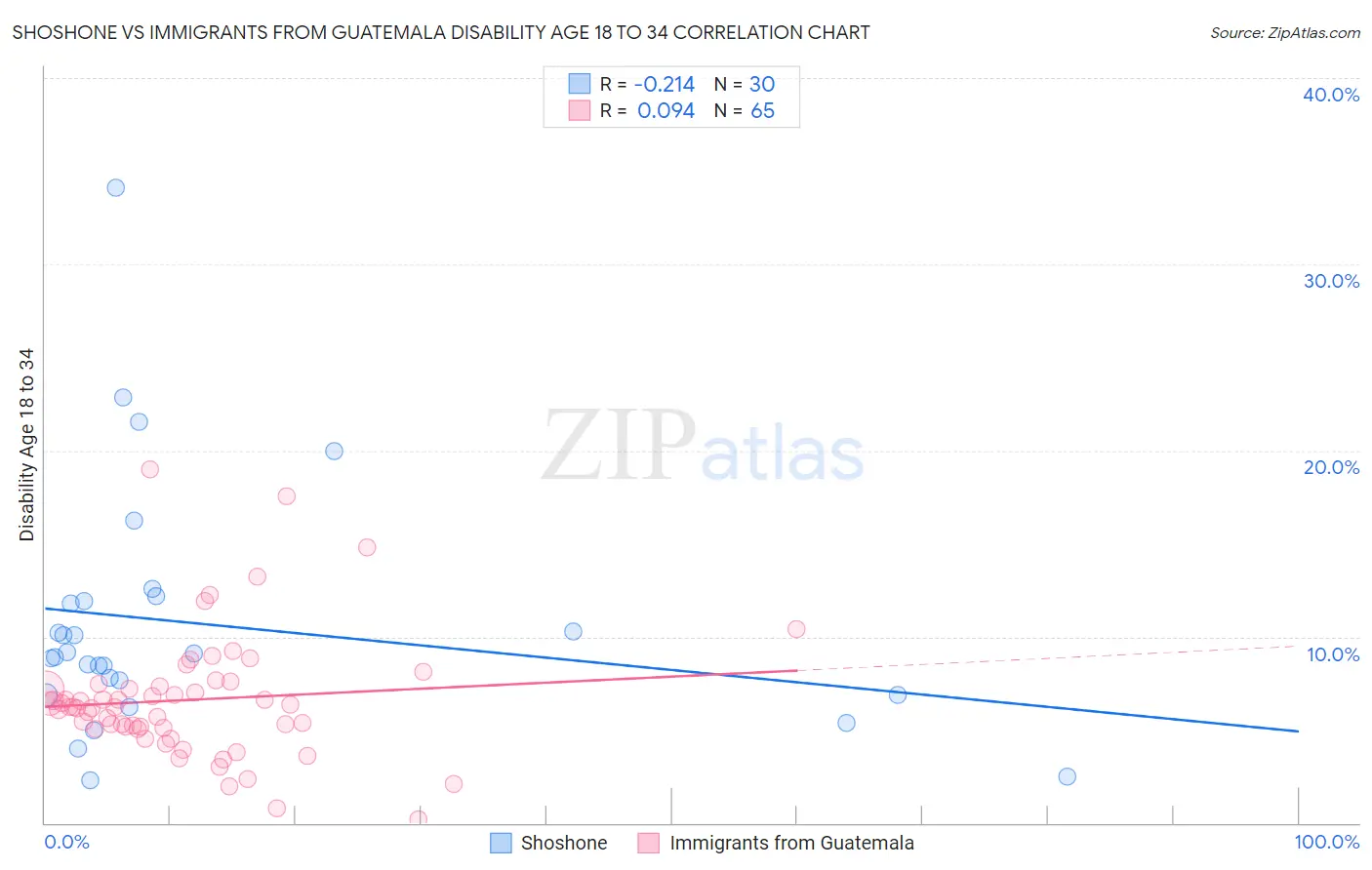 Shoshone vs Immigrants from Guatemala Disability Age 18 to 34