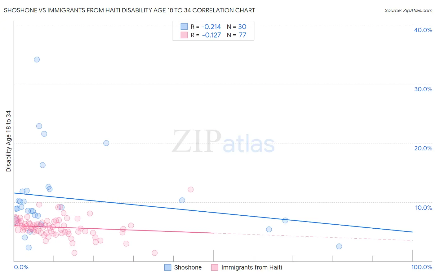 Shoshone vs Immigrants from Haiti Disability Age 18 to 34