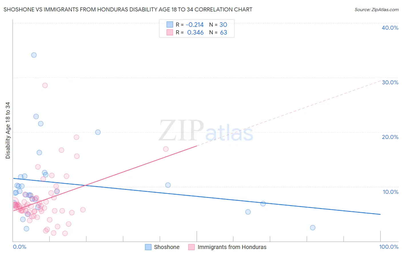Shoshone vs Immigrants from Honduras Disability Age 18 to 34