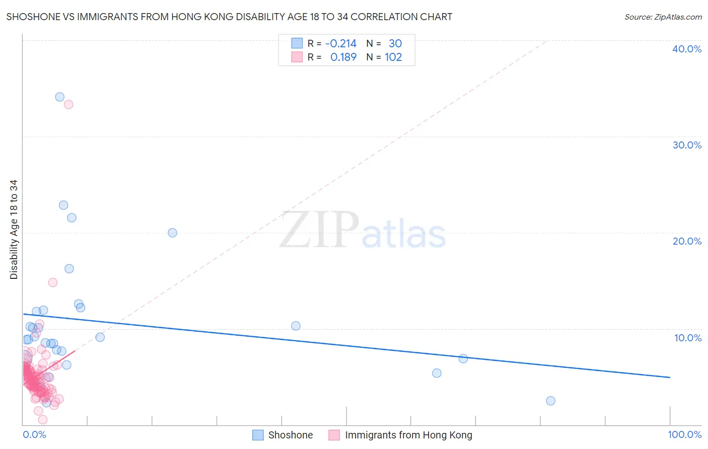 Shoshone vs Immigrants from Hong Kong Disability Age 18 to 34