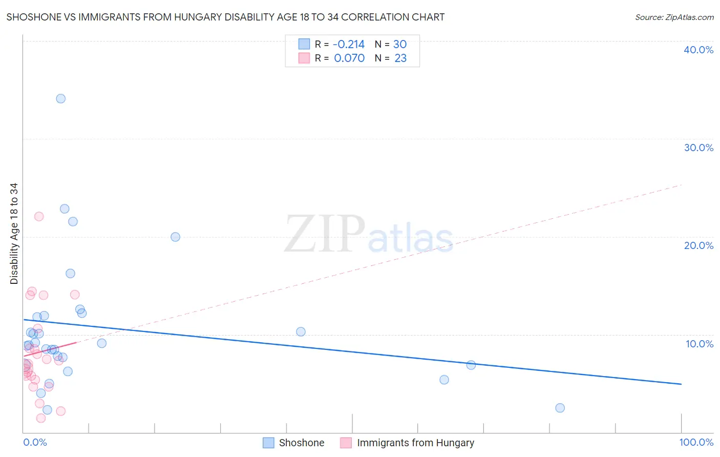 Shoshone vs Immigrants from Hungary Disability Age 18 to 34