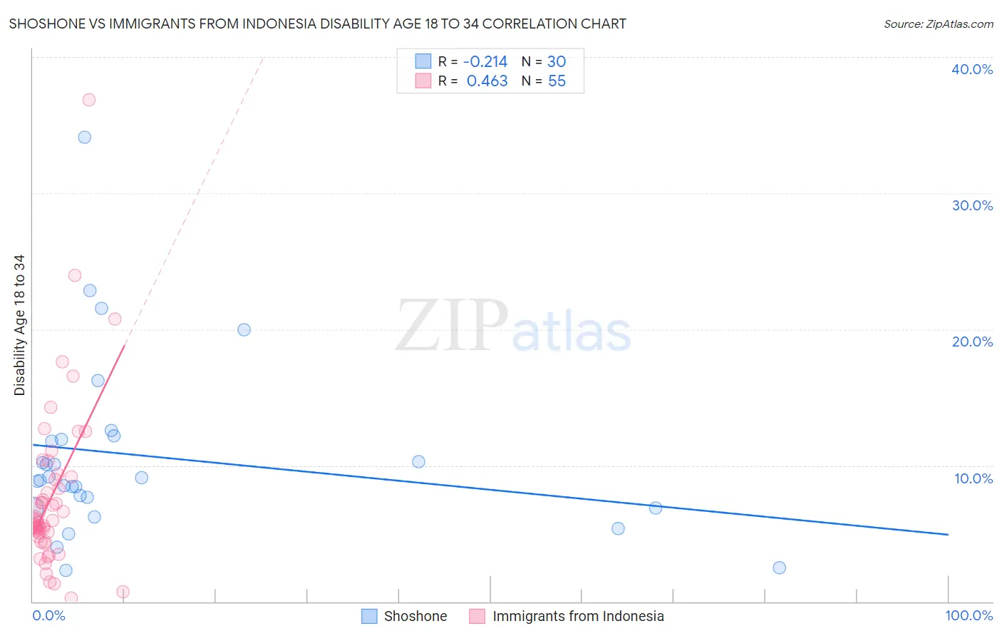 Shoshone vs Immigrants from Indonesia Disability Age 18 to 34