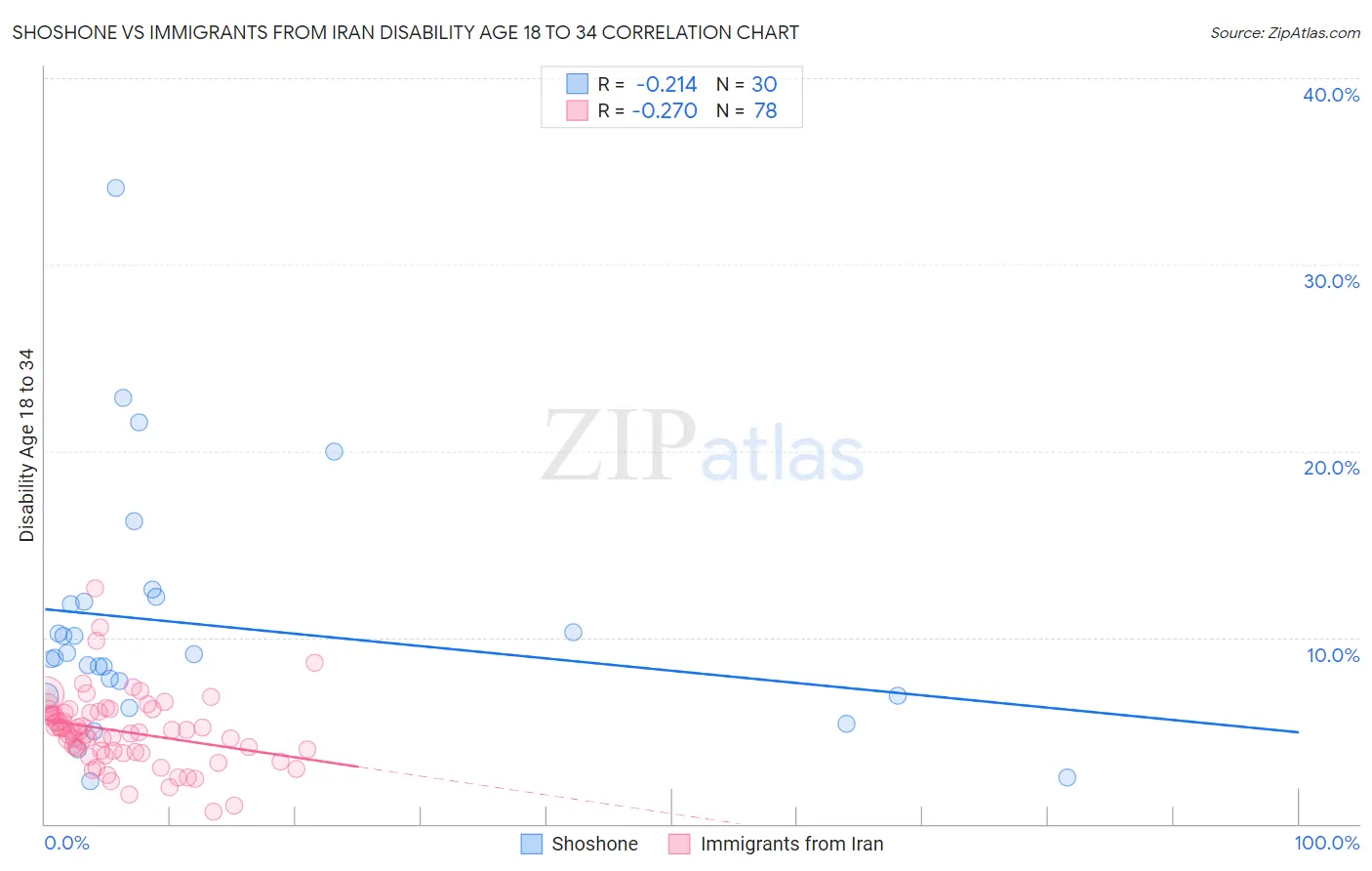 Shoshone vs Immigrants from Iran Disability Age 18 to 34
