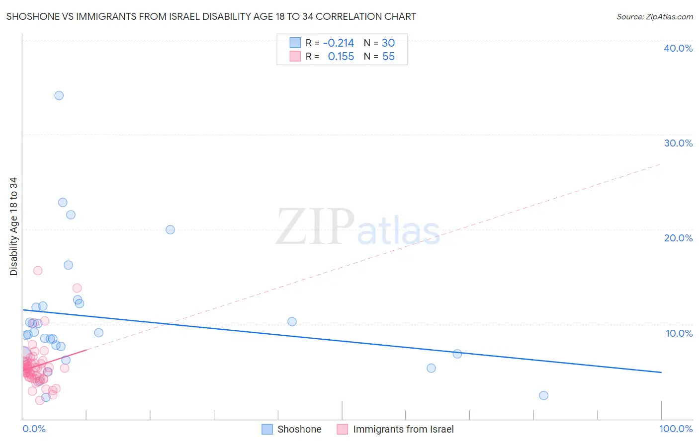 Shoshone vs Immigrants from Israel Disability Age 18 to 34