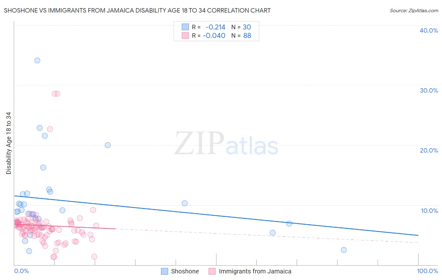 Shoshone vs Immigrants from Jamaica Disability Age 18 to 34