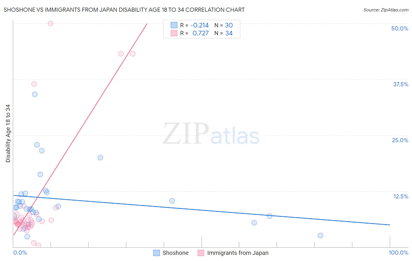 Shoshone vs Immigrants from Japan Disability Age 18 to 34