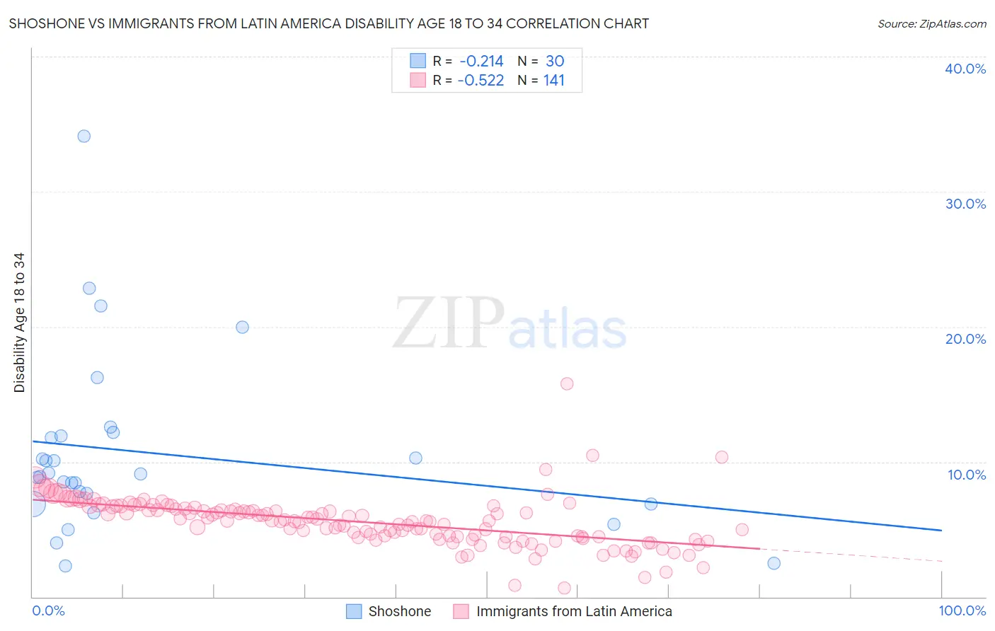 Shoshone vs Immigrants from Latin America Disability Age 18 to 34