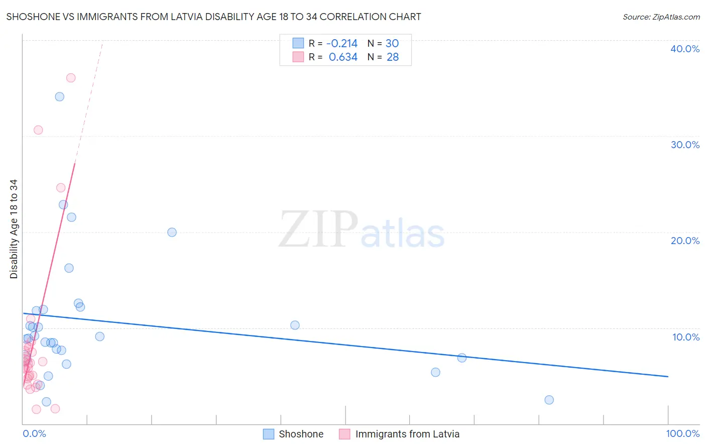 Shoshone vs Immigrants from Latvia Disability Age 18 to 34