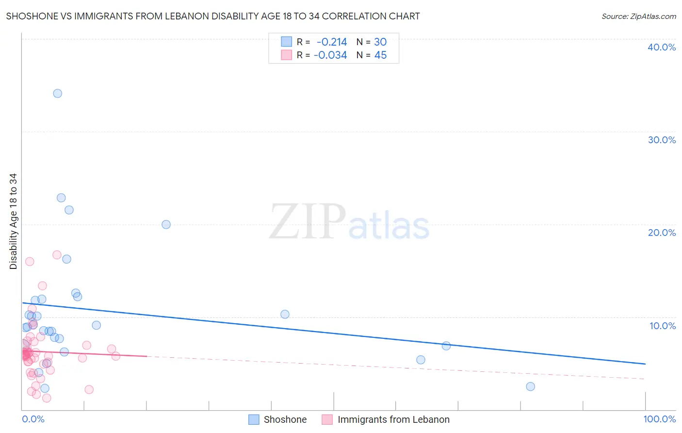 Shoshone vs Immigrants from Lebanon Disability Age 18 to 34