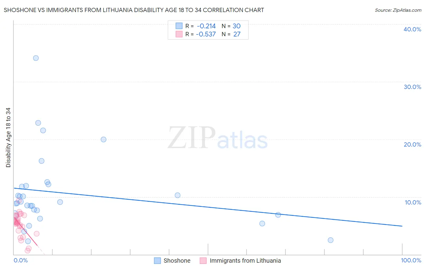 Shoshone vs Immigrants from Lithuania Disability Age 18 to 34