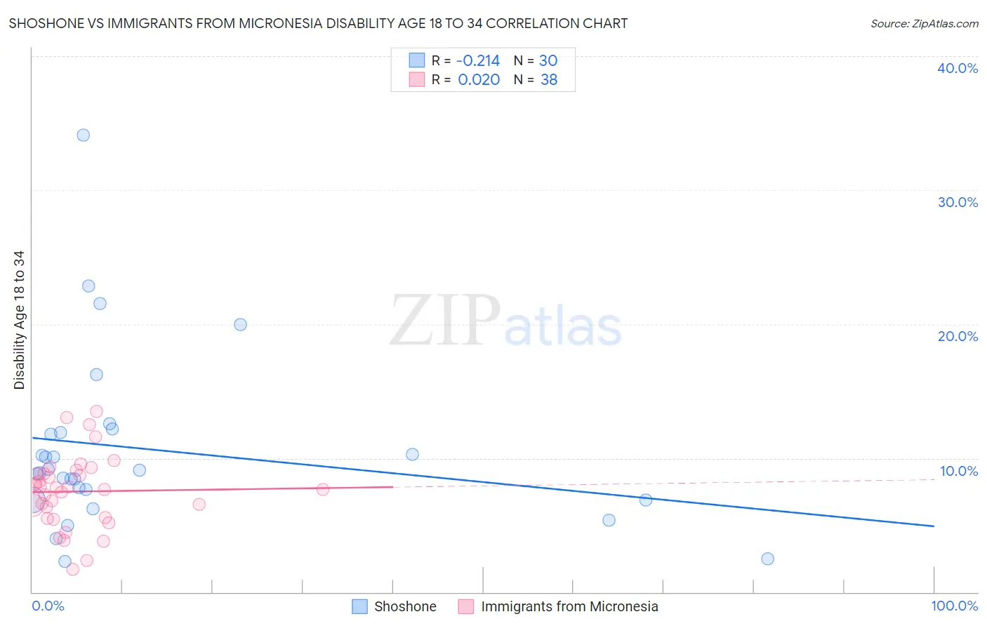 Shoshone vs Immigrants from Micronesia Disability Age 18 to 34