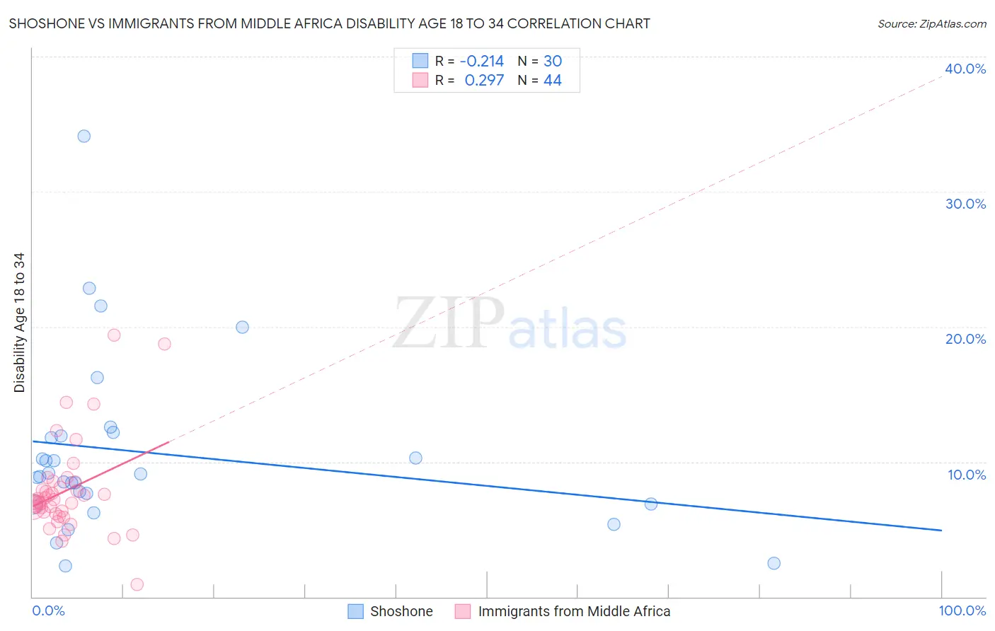 Shoshone vs Immigrants from Middle Africa Disability Age 18 to 34