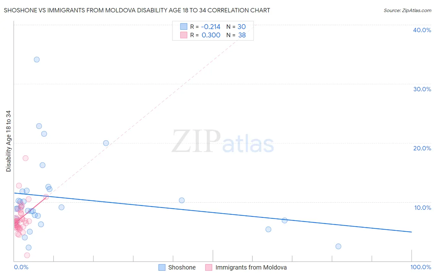 Shoshone vs Immigrants from Moldova Disability Age 18 to 34