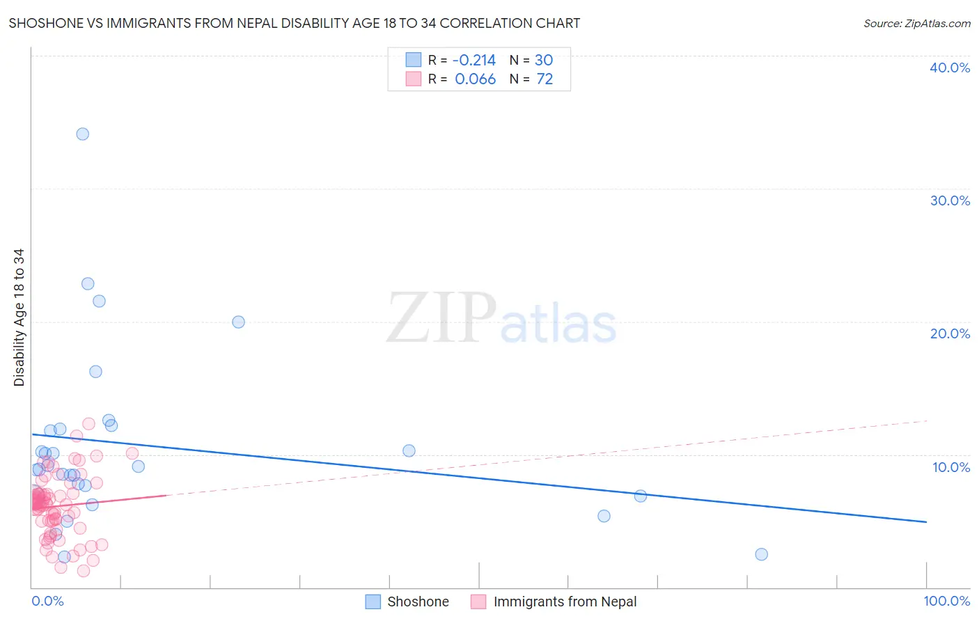 Shoshone vs Immigrants from Nepal Disability Age 18 to 34