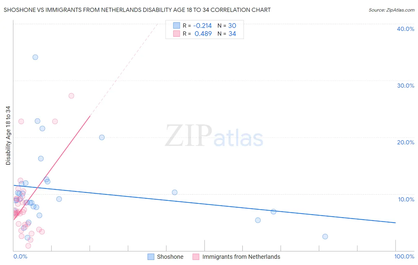 Shoshone vs Immigrants from Netherlands Disability Age 18 to 34