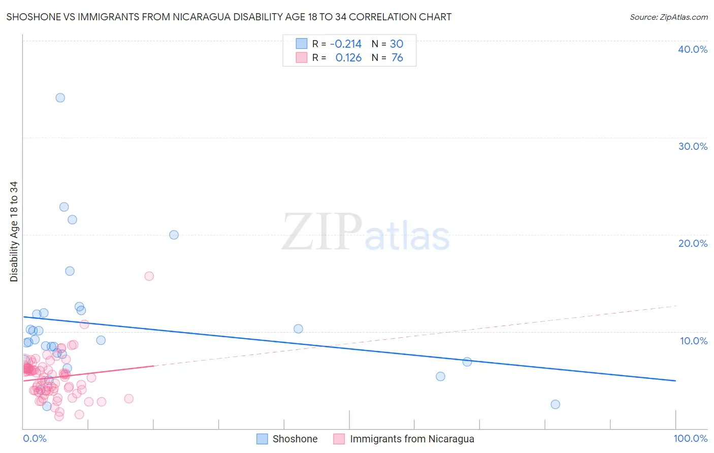 Shoshone vs Immigrants from Nicaragua Disability Age 18 to 34