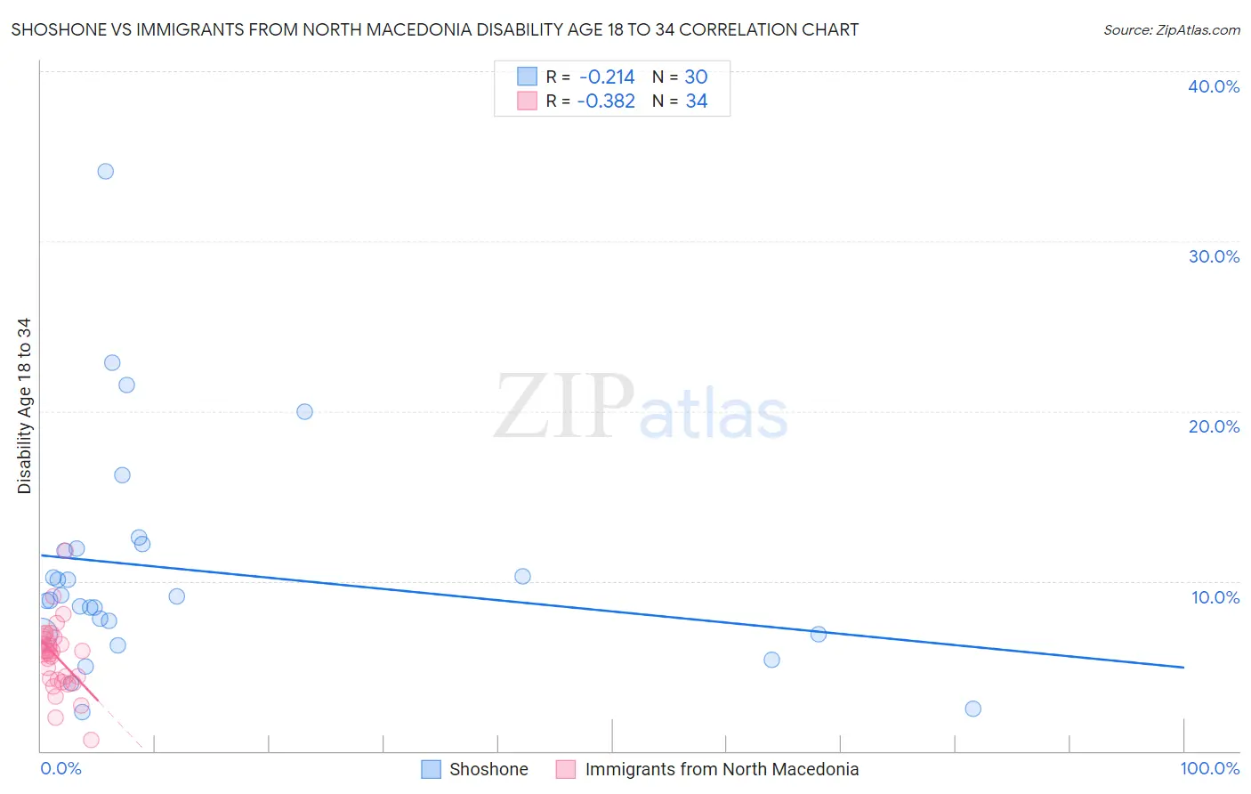 Shoshone vs Immigrants from North Macedonia Disability Age 18 to 34