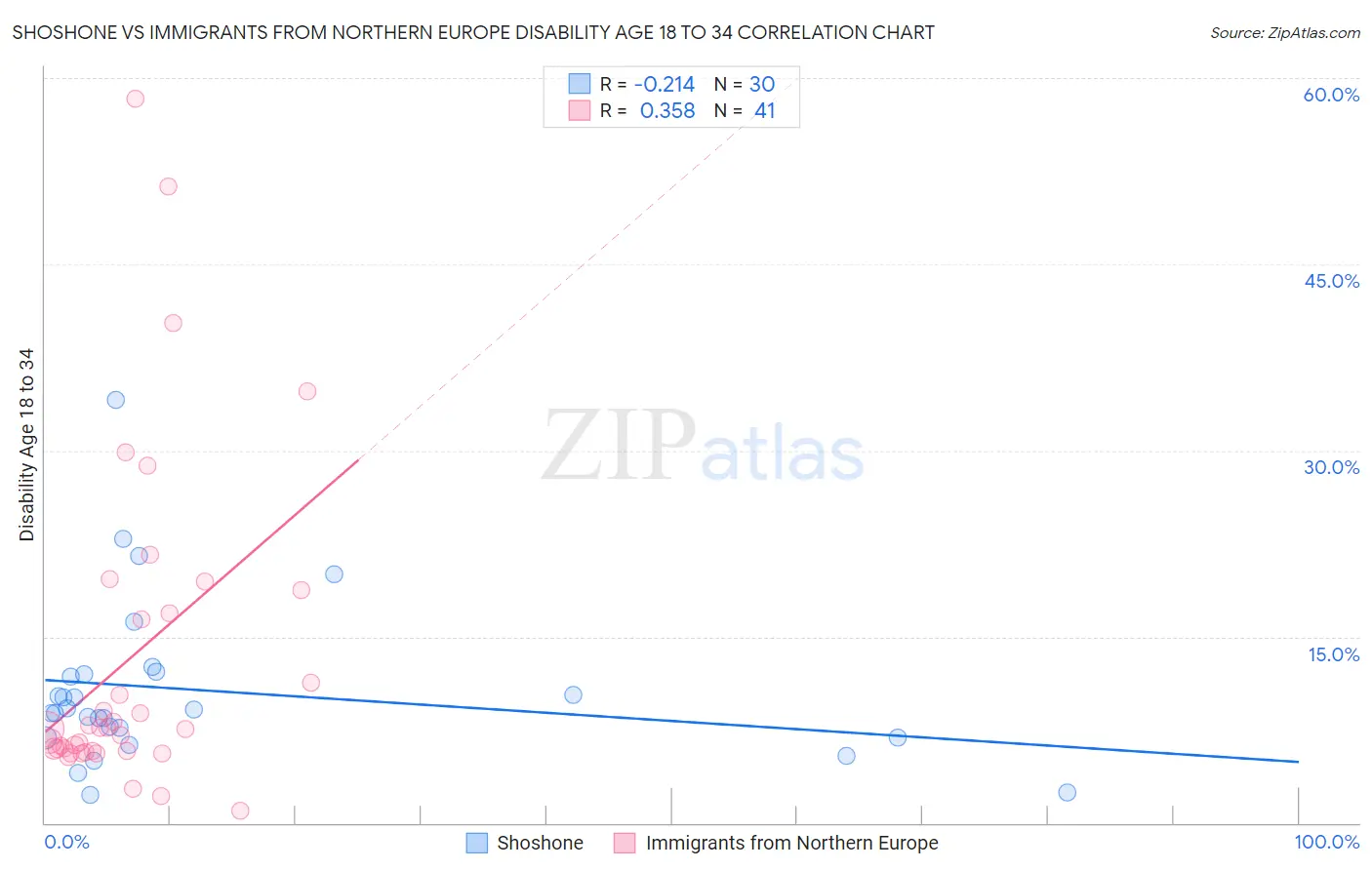 Shoshone vs Immigrants from Northern Europe Disability Age 18 to 34