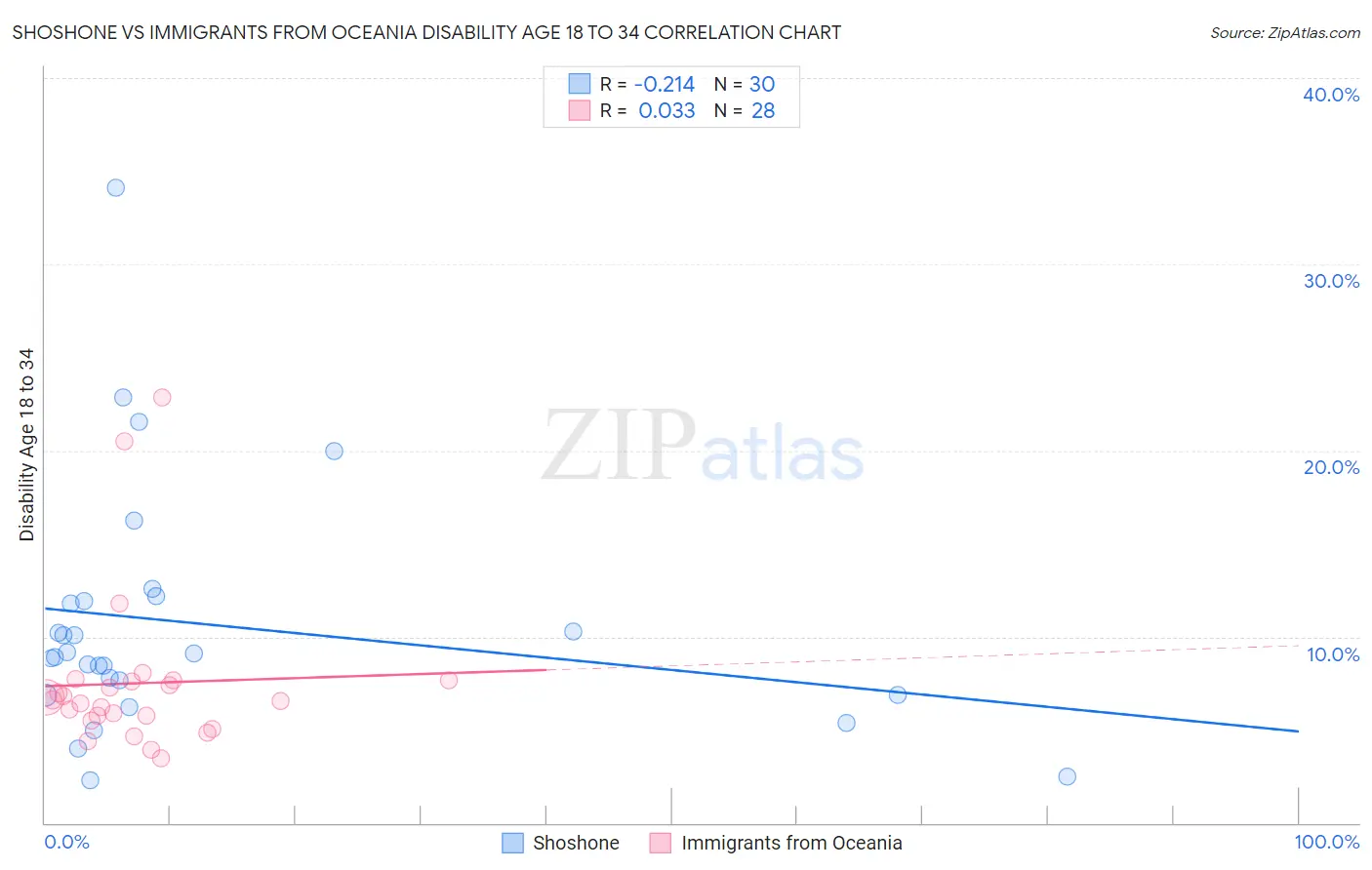 Shoshone vs Immigrants from Oceania Disability Age 18 to 34