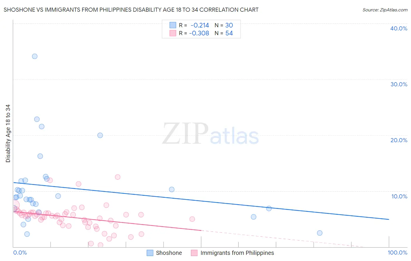 Shoshone vs Immigrants from Philippines Disability Age 18 to 34