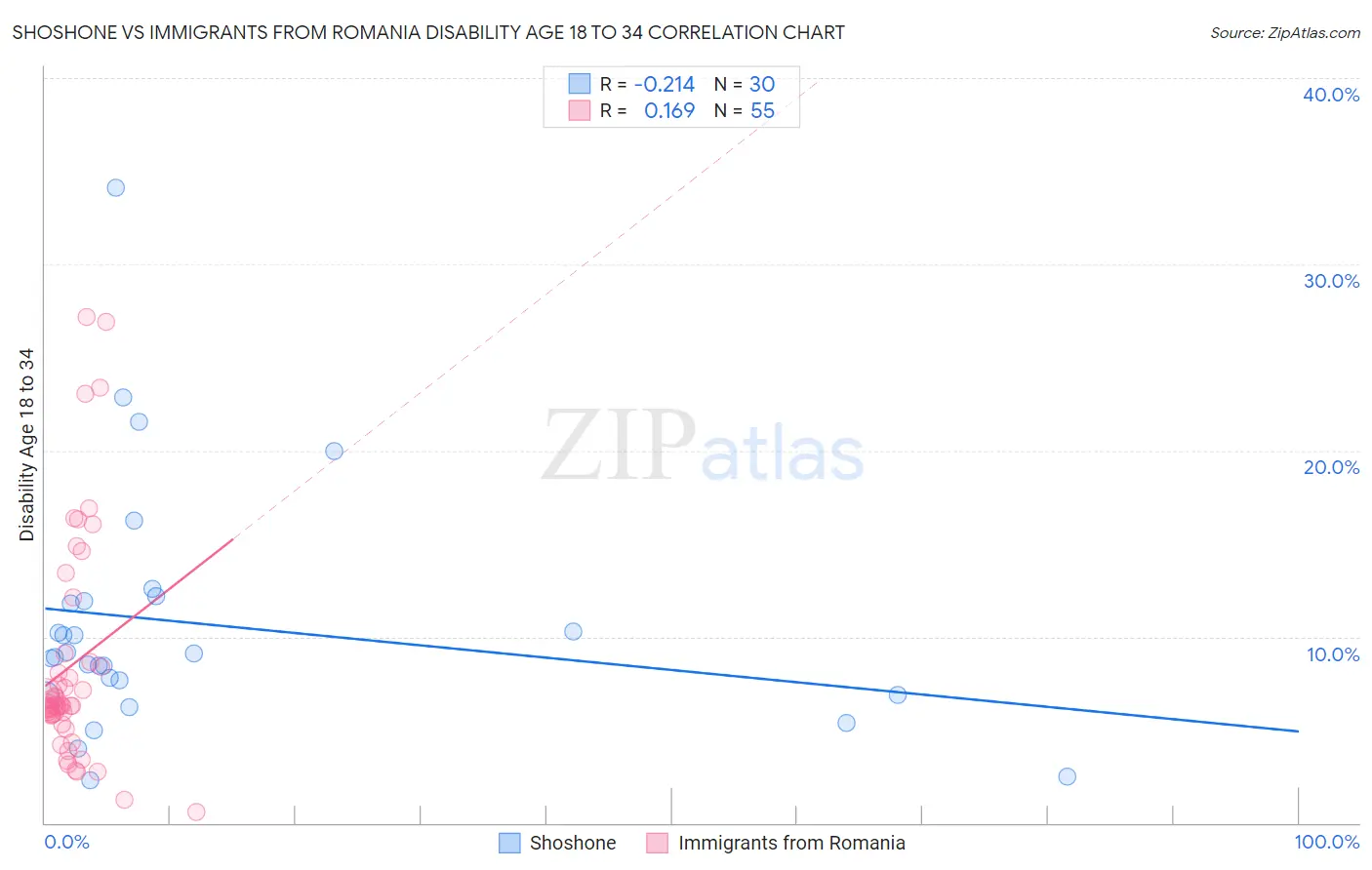 Shoshone vs Immigrants from Romania Disability Age 18 to 34
