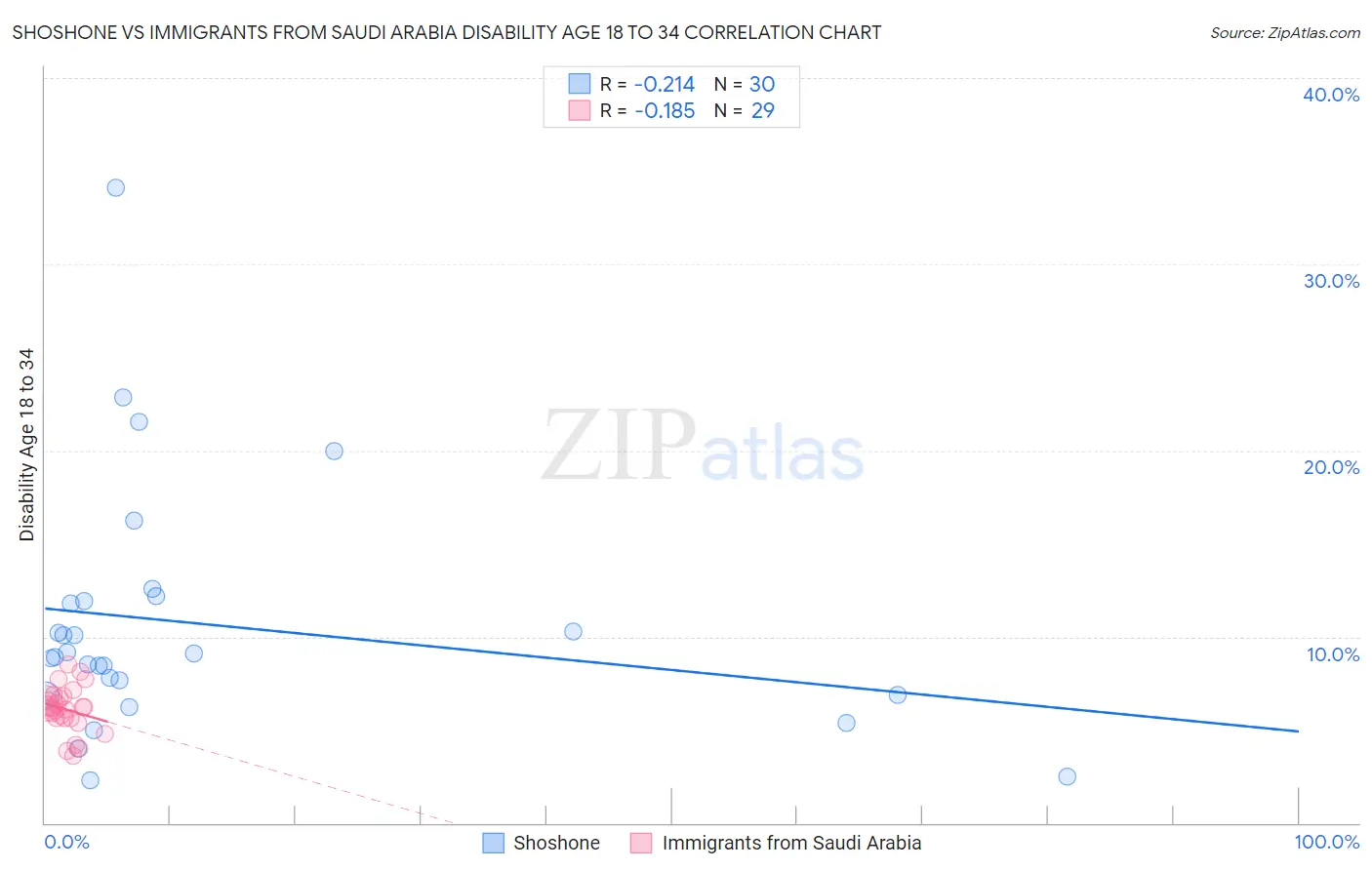 Shoshone vs Immigrants from Saudi Arabia Disability Age 18 to 34